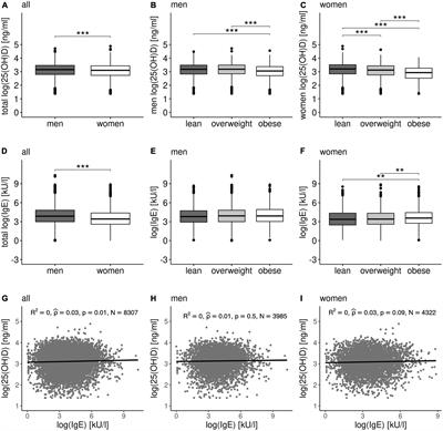 Associations between vitamin D, immunoglobulin E concentrations, and obesity